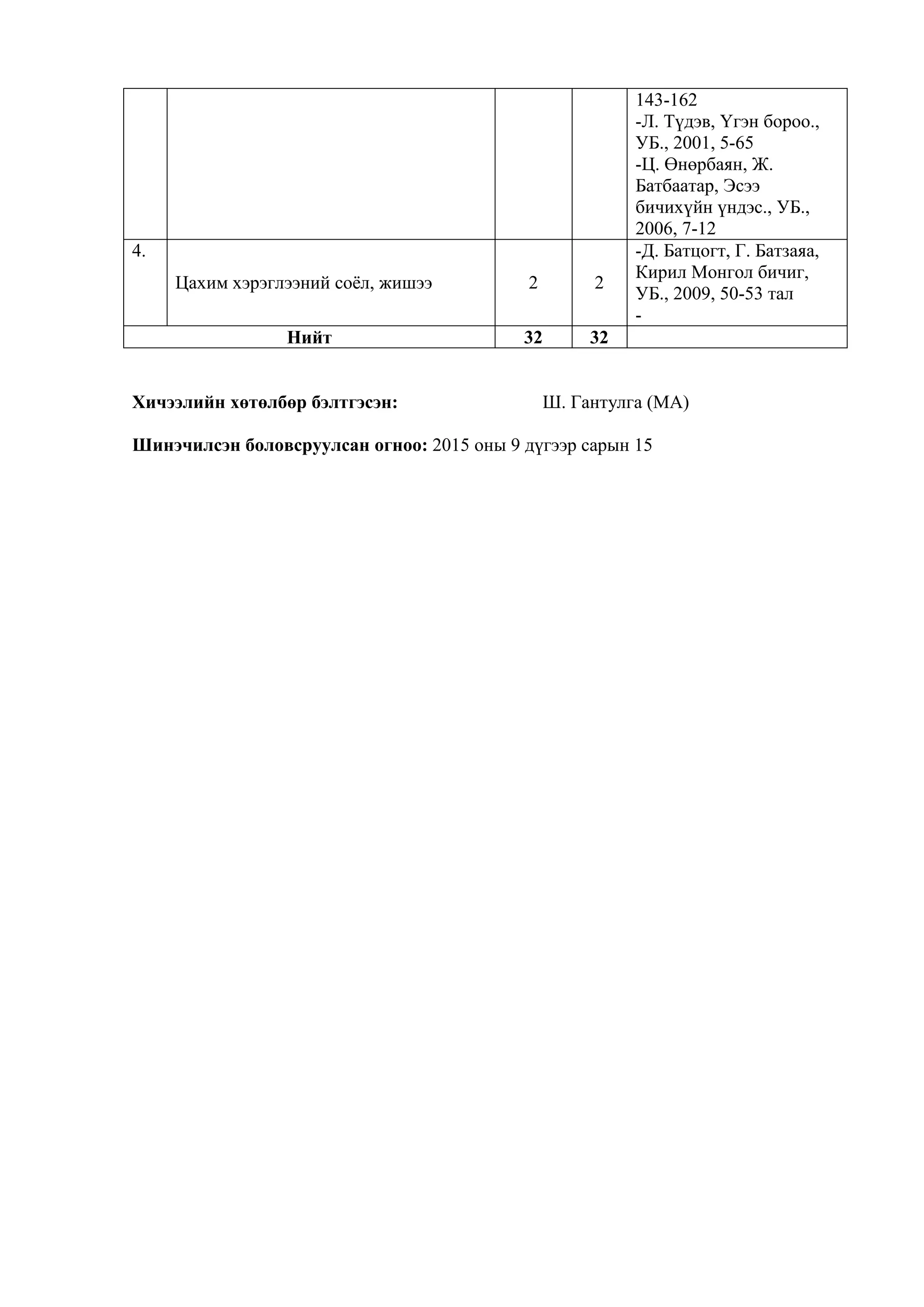 143-162
-Л. Түдэв, Үгэн бороо.,
УБ., 2001, 5-65
-Ц. Өнөрбаян, Ж.
Батбаатар, Эсээ
бичихүйн үндэс., УБ.,
2006, 7-12
4.
Цахим хэрэглээний соёл, жишээ 2 2
-Д. Батцогт, Г. Батзаяа,
Кирил Монгол бичиг,
УБ., 2009, 50-53 тал
-
Нийт 32 32
Хичээлийн хөтөлбөр бэлтгэсэн: Ш. Гантулга (MA)
Шинэчилсэн боловсруулсан огноо: 2015 оны 9 дүгээр сарын 15
 