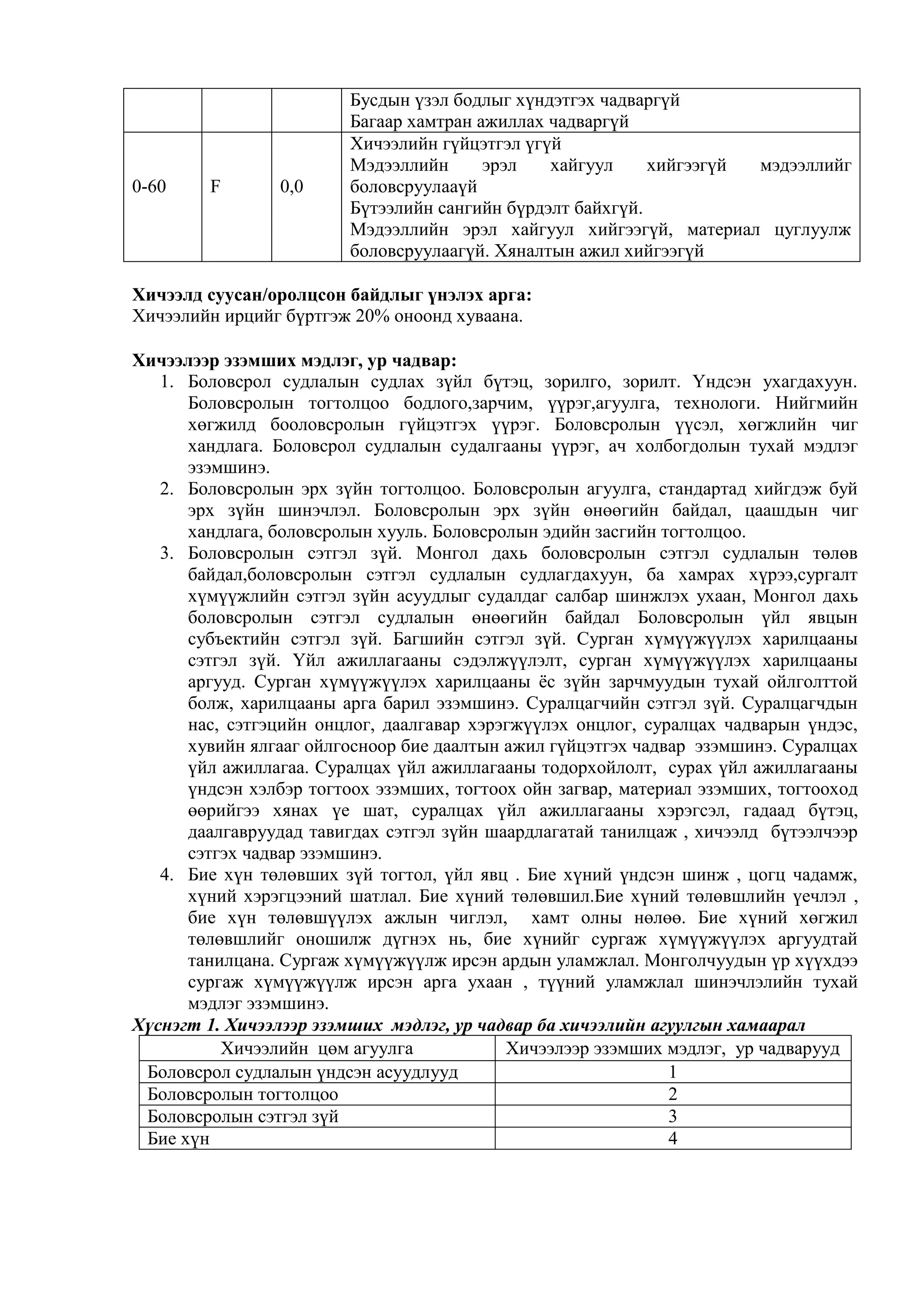 Бусдын үзэл бодлыг хүндэтгэх чадваргүй
Багаар хамтран ажиллах чадваргүй
0-60 F 0,0
Хичээлийн гүйцэтгэл үгүй
Мэдээллийн эрэл хайгуул хийгээгүй мэдээллийг
боловсруулааүй
Бүтээлийн сангийн бүрдэлт байхгүй.
Мэдээллийн эрэл хайгуул хийгээгүй, материал цуглуулж
боловсруулаагүй. Хяналтын ажил хийгээгүй
Хичээлд суусан/оролцсон байдлыг үнэлэх арга:
Хичээлийн ирцийг бүртгэж 20% оноонд хуваана.
Хичээлээр эзэмших мэдлэг, ур чадвар:
1. Боловсрол судлалын судлах зүйл бүтэц, зорилго, зорилт. Үндсэн ухагдахуун.
Боловсролын тогтолцоо бодлого,зарчим, үүрэг,агуулга, технологи. Нийгмийн
хөгжилд бооловсролын гүйцэтгэх үүрэг. Боловсролын үүсэл, хөгжлийн чиг
хандлага. Боловсрол судлалын судалгааны үүрэг, ач холбогдолын тухай мэдлэг
эзэмшинэ.
2. Боловсролын эрх зүйн тогтолцоо. Боловсролын агуулга, стандартад хийгдэж буй
эрх зүйн шинэчлэл. Боловсролын эрх зүйн өнөөгийн байдал, цаашдын чиг
хандлага, боловсролын хууль. Боловсролын эдийн засгийн тогтолцоо.
3. Боловсролын сэтгэл зүй. Монгол дахь боловсролын сэтгэл судлалын төлөв
байдал,боловсролын сэтгэл судлалын судлагдахуун, ба хамрах хүрээ,сургалт
хүмүүжлийн сэтгэл зүйн асуудлыг судалдаг салбар шинжлэх ухаан, Монгол дахь
боловсролын сэтгэл судлалын өнөөгийн байдал Боловсролын үйл явцын
субъектийн сэтгэл зүй. Багшийн сэтгэл зүй. Сурган хүмүүжүүлэх харилцааны
сэтгэл зүй. Үйл ажиллагааны сэдэлжүүлэлт, сурган хүмүүжүүлэх харилцааны
аргууд. Сурган хүмүүжүүлэх харилцааны ёс зүйн зарчмуудын тухай ойлголттой
болж, харилцааны арга барил эзэмшинэ. Суралцагчийн сэтгэл зүй. Суралцагчдын
нас, сэтгэцийн онцлог, даалгавар хэрэгжүүлэх онцлог, суралцах чадварын үндэс,
хувийн ялгааг ойлгосноор бие даалтын ажил гүйцэтгэх чадвар эзэмшинэ. Суралцах
үйл ажиллагаа. Суралцах үйл ажиллагааны тодорхойлолт, сурах үйл ажиллагааны
үндсэн хэлбэр тогтоох эзэмших, тогтоох ойн загвар, материал эзэмших, тогтооход
өөрийгээ хянах үе шат, суралцах үйл ажиллагааны хэрэгсэл, гадаад бүтэц,
даалгавруудад тавигдах сэтгэл зүйн шаардлагатай танилцаж , хичээлд бүтээлчээр
сэтгэх чадвар эзэмшинэ.
4. Бие хүн төлөвших зүй тогтол, үйл явц . Бие хүний үндсэн шинж , цогц чадамж,
хүний хэрэгцээний шатлал. Бие хүний төлөвшил.Бие хүний төлөвшлийн үечлэл ,
бие хүн төлөвшүүлэх ажлын чиглэл, хамт олны нөлөө. Бие хүний хөгжил
төлөвшлийг оношилж дүгнэх нь, бие хүнийг сургаж хүмүүжүүлэх аргуудтай
танилцана. Сургаж хүмүүжүүлж ирсэн ардын уламжлал. Монголчуудын үр хүүхдээ
сургаж хүмүүжүүлж ирсэн арга ухаан , түүний уламжлал шинэчлэлийн тухай
мэдлэг эзэмшинэ.
Хүснэгт 1. Хичээлээр эзэмших мэдлэг, ур чадвар ба хичээлийн агуулгын хамаарал
Хичээлийн цөм агуулга Хичээлээр эзэмших мэдлэг, ур чадварууд
Боловсрол судлалын үндсэн асуудлууд 1
Боловсролын тогтолцоо 2
Боловсролын сэтгэл зүй 3
Бие хүн 4
 