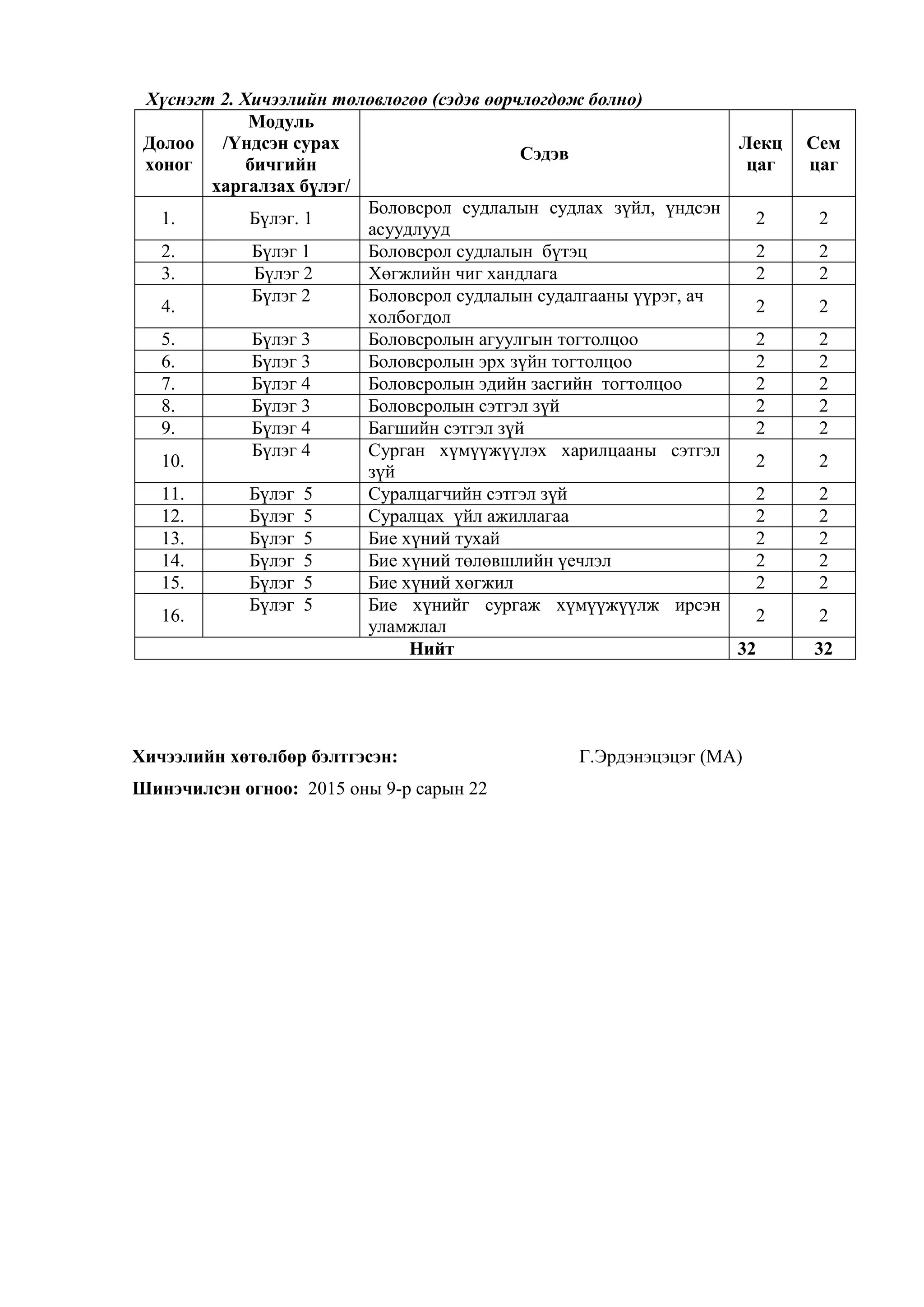 Хүснэгт 2. Хичээлийн төлөвлөгөө (сэдэв өөрчлөгдөж болно)
Долоо
хоног
Модуль
/Үндсэн сурах
бичгийн
харгалзах бүлэг/
Сэдэв
Лекц
цаг
Сем
цаг
1. Бүлэг. 1
Боловсрол судлалын судлах зүйл, үндсэн
асуудлууд
2 2
2. Бүлэг 1 Боловсрол судлалын бүтэц 2 2
3. Бүлэг 2 Хөгжлийн чиг хандлага 2 2
4.
Бүлэг 2 Боловсрол судлалын судалгааны үүрэг, ач
холбогдол
2 2
5. Бүлэг 3 Боловсролын агуулгын тогтолцоо 2 2
6. Бүлэг 3 Боловсролын эрх зүйн тогтолцоо 2 2
7. Бүлэг 4 Боловсролын эдийн засгийн тогтолцоо 2 2
8. Бүлэг 3 Боловсролын сэтгэл зүй 2 2
9. Бүлэг 4 Багшийн сэтгэл зүй 2 2
10.
Бүлэг 4 Сурган хүмүүжүүлэх харилцааны сэтгэл
зүй
2 2
11. Бүлэг 5 Суралцагчийн сэтгэл зүй 2 2
12. Бүлэг 5 Суралцах үйл ажиллагаа 2 2
13. Бүлэг 5 Бие хүний тухай 2 2
14. Бүлэг 5 Бие хүний төлөвшлийн үечлэл 2 2
15. Бүлэг 5 Бие хүний хөгжил 2 2
16.
Бүлэг 5 Бие хүнийг сургаж хүмүүжүүлж ирсэн
уламжлал
2 2
Нийт 32 32
Хичээлийн хөтөлбөр бэлтгэсэн: Г.Эрдэнэцэцэг (МА)
Шинэчилсэн огноо: 2015 оны 9-р сарын 22
 