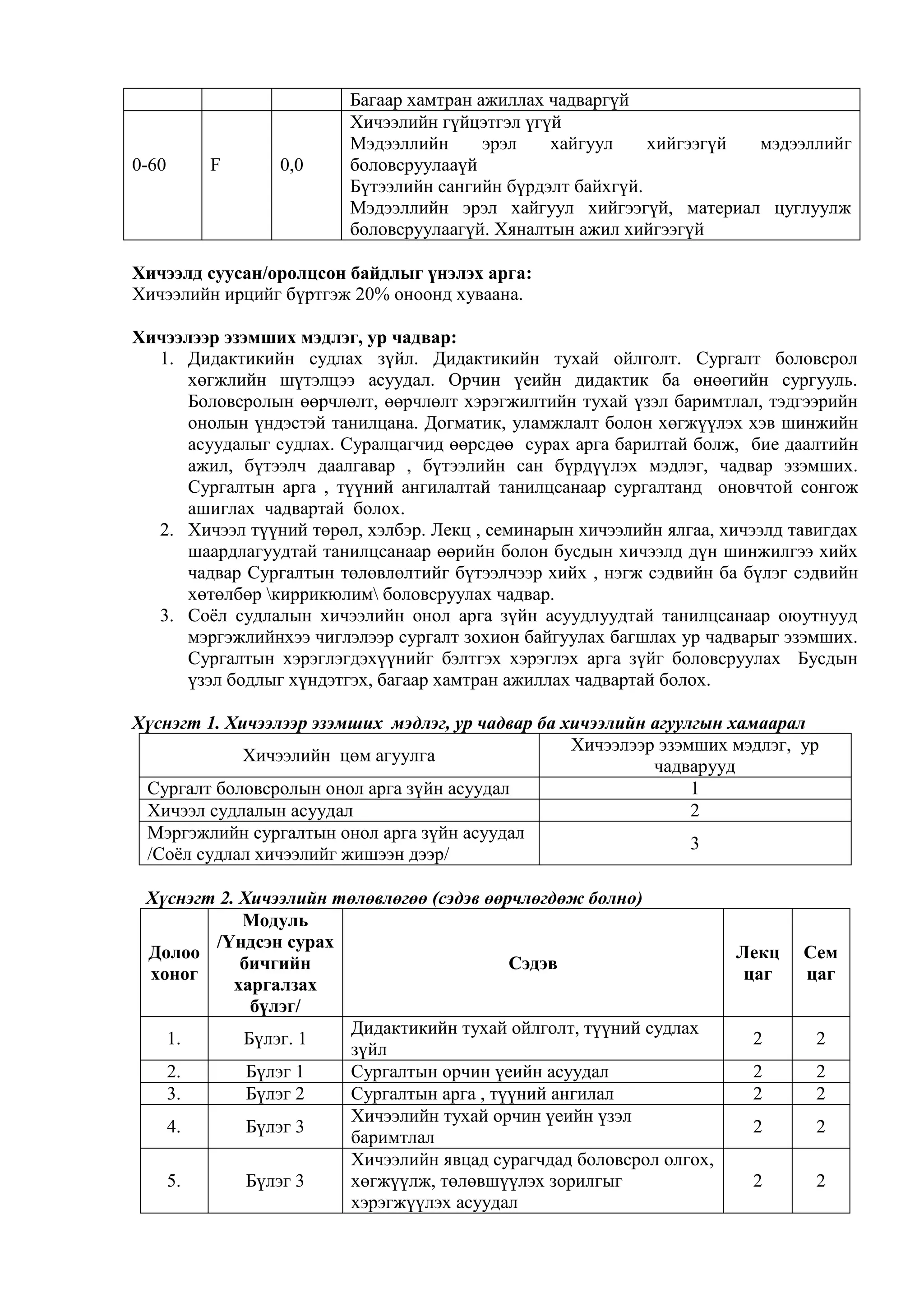 Багаар хамтран ажиллах чадваргүй
0-60 F 0,0
Хичээлийн гүйцэтгэл үгүй
Мэдээллийн эрэл хайгуул хийгээгүй мэдээллийг
боловсруулааүй
Бүтээлийн сангийн бүрдэлт байхгүй.
Мэдээллийн эрэл хайгуул хийгээгүй, материал цуглуулж
боловсруулаагүй. Хяналтын ажил хийгээгүй
Хичээлд суусан/оролцсон байдлыг үнэлэх арга:
Хичээлийн ирцийг бүртгэж 20% оноонд хуваана.
Хичээлээр эзэмших мэдлэг, ур чадвар:
1. Дидактикийн судлах зүйл. Дидактикийн тухай ойлголт. Сургалт боловсрол
хөгжлийн шүтэлцээ асуудал. Орчин үеийн дидактик ба өнөөгийн сургууль.
Боловсролын өөрчлөлт, өөрчлөлт хэрэгжилтийн тухай үзэл баримтлал, тэдгээрийн
онолын үндэстэй танилцана. Догматик, уламжлалт болон хөгжүүлэх хэв шинжийн
асуудалыг судлах. Суралцагчид өөрсдөө сурах арга барилтай болж, бие даалтийн
ажил, бүтээлч даалгавар , бүтээлийн сан бүрдүүлэх мэдлэг, чадвар эзэмших.
Сургалтын арга , түүний ангилалтай танилцсанаар сургалтанд оновчтой сонгож
ашиглах чадвартай болох.
2. Хичээл түүний төрөл, хэлбэр. Лекц , семинарын хичээлийн ялгаа, хичээлд тавигдах
шаардлагуудтай танилцсанаар өөрийн болон бусдын хичээлд дүн шинжилгээ хийх
чадвар Сургалтын төлөвлөлтийг бүтээлчээр хийх , нэгж сэдвийн ба бүлэг сэдвийн
хөтөлбөр киррикюлим боловсруулах чадвар.
3. Соёл судлалын хичээлийн онол арга зүйн асуудлуудтай танилцсанаар оюутнууд
мэргэжлийнхээ чиглэлээр сургалт зохион байгуулах багшлах ур чадварыг эзэмших.
Сургалтын хэрэглэгдэхүүнийг бэлтгэх хэрэглэх арга зүйг боловсруулах Бусдын
үзэл бодлыг хүндэтгэх, багаар хамтран ажиллах чадвартай болох.
Хүснэгт 1. Хичээлээр эзэмших мэдлэг, ур чадвар ба хичээлийн агуулгын хамаарал
Хичээлийн цөм агуулга
Хичээлээр эзэмших мэдлэг, ур
чадварууд
Сургалт боловсролын онол арга зүйн асуудал 1
Хичээл судлалын асуудал 2
Мэргэжлийн сургалтын онол арга зүйн асуудал
/Соёл судлал хичээлийг жишээн дээр/
3
Хүснэгт 2. Хичээлийн төлөвлөгөө (сэдэв өөрчлөгдөж болно)
Долоо
хоног
Модуль
/Үндсэн сурах
бичгийн
харгалзах
бүлэг/
Сэдэв
Лекц
цаг
Сем
цаг
1. Бүлэг. 1
Дидактикийн тухай ойлголт, түүний судлах
зүйл
2 2
2. Бүлэг 1 Сургалтын орчин үеийн асуудал 2 2
3. Бүлэг 2 Сургалтын арга , түүний ангилал 2 2
4. Бүлэг 3
Хичээлийн тухай орчин үеийн үзэл
баримтлал
2 2
5. Бүлэг 3
Хичээлийн явцад сурагчдад боловсрол олгох,
хөгжүүлж, төлөвшүүлэх зорилгыг
хэрэгжүүлэх асуудал
2 2
 
