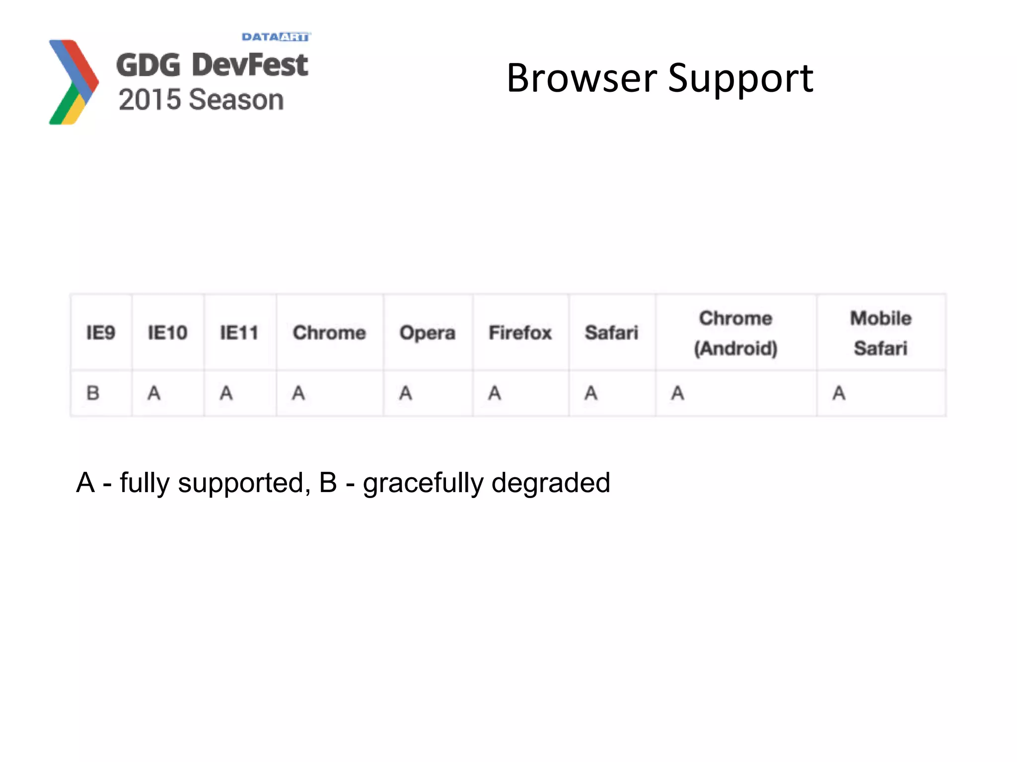Browser Support
A - fully supported, B - gracefully degraded