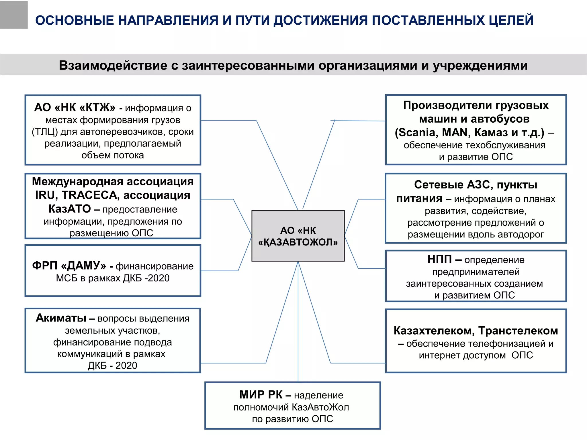 Сетевые АЗС, пункты
питания – информация о планах
развития, содействие,
рассмотрение предложений о
размещении вдоль автодорог
МИР РК – наделение
полномочий КазАвтоЖол
по развитию ОПС
НПП – определение
предпринимателей
заинтересованных созданием
и развитием ОПС
Акиматы – вопросы выделения
земельных участков,
финансирование подвода
коммуникаций в рамках
ДКБ - 2020
Производители грузовых
машин и автобусов
(Scania, МАN, Камаз и т.д.) –
обеспечение техобслуживания
и развитие ОПС
Казахтелеком, Транстелеком
– обеспечение телефонизацией и
интернет доступом ОПС
ФРП «ДАМУ» - финансирование
МСБ в рамках ДКБ -2020
АО «НК «КТЖ» - информация о
местах формирования грузов
(ТЛЦ) для автоперевозчиков, сроки
реализации, предполагаемый
объем потока
ОСНОВНЫЕ НАПРАВЛЕНИЯ И ПУТИ ДОСТИЖЕНИЯ ПОСТАВЛЕННЫХ ЦЕЛЕЙ
Взаимодействие с заинтересованными организациями и учреждениями
Международная ассоциация
IRU, TRACECA, ассоциация
КазАТО – предоставление
информации, предложения по
размещению ОПС АО «НК
«ҚАЗАВТОЖОЛ»
 