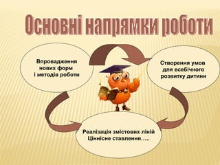 Впровадження
нових форм
і методів роботи
Створення умов
для всебічного
розвитку дитини
Реалізація змістових ліній
Ціннісне ставлення…..
 