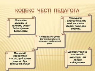 Постійно
шукати в
кожному учневі
індивідуальні
багатства.
Постійно
шукати в
кожному учневі
індивідуальні
багатства.
Планувати
і впроваджувати
нові системи,
форми і методи
роботи.
Планувати
і впроваджувати
нові системи,
форми і методи
роботи.
Створювати умови
для максимального
розвитку здібностей
учнів.
Створювати умови
для максимального
розвитку здібностей
учнів.
Мати свій
особистий
стиль,щоб кожен
урок не був
схожий на інший.
Мати свій
особистий
стиль,щоб кожен
урок не був
схожий на інший.
Дотримуватис
ь вимог до
культури та
правил
спілкування.
Дотримуватис
ь вимог до
культури та
правил
спілкування.
 