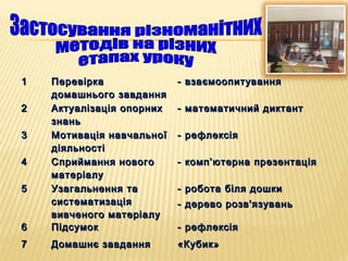 11 ПеревіркаПеревірка
домашнього завданнядомашнього завдання
- взаємоопитування- взаємоопитування
22 Актуалізація опорнихАктуалізація опорних
знаньзнань
- математичний диктант- математичний диктант
33 Мотивація навчальноїМотивація навчальної
діяльностідіяльності
- рефлексія- рефлексія
44 Сприймання новогоСприймання нового
матеріалуматеріалу
- комп’ютерна презентація- комп’ютерна презентація
55 Узагальнення таУзагальнення та
систематизаціясистематизація
вивченого матеріалувивченого матеріалу
- робота біля дошки- робота біля дошки
- дерево розв'язувань- дерево розв'язувань
66 ПідсумокПідсумок - рефлексія- рефлексія
77 Домашнє завданняДомашнє завдання «Кубик»«Кубик»
 