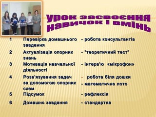 11 Перевірка домашньогоПеревірка домашнього
завданнязавдання
- робота консультантів- робота консультантів
22 Актуалізація опорнихАктуалізація опорних
знаньзнань
- “теоретичний тест”- “теоретичний тест”
33 Мотивація навчальноїМотивація навчальної
діяльностідіяльності
- інтерв'ю «мікрофон»- інтерв'ю «мікрофон»
44 Розв'язування задачРозв'язування задач
за допомогою опорнихза допомогою опорних
схемсхем
- робота біля дошкиробота біля дошки
- математичне лото- математичне лото
55 ПідсумокПідсумок - рефлексія- рефлексія
66 Домашнє завданняДомашнє завдання - стандартна- стандартна
 