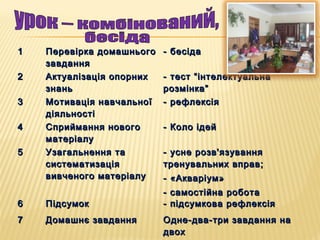 11 Перевірка домашньогоПеревірка домашнього
завданнязавдання
- бесіда- бесіда
22 Актуалізація опорнихАктуалізація опорних
знаньзнань
- тест “інтелектуальна- тест “інтелектуальна
розмінка”розмінка”
33 Мотивація навчальноїМотивація навчальної
діяльностідіяльності
- рефлексія- рефлексія
44 Сприймання новогоСприймання нового
матеріалуматеріалу
- Коло ідей- Коло ідей
55 Узагальнення таУзагальнення та
систематизаціясистематизація
вивченого матеріалувивченого матеріалу
- усне розв'язування- усне розв'язування
тренувальних вправ;тренувальних вправ;
- «Акваріум»- «Акваріум»
- самостійна робота- самостійна робота
66 ПідсумокПідсумок - підсумкова рефлексія- підсумкова рефлексія
77 Домашнє завданняДомашнє завдання Одне-два-три завдання наОдне-два-три завдання на
двохдвох
 