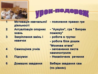 11 Мотивація навчальноїМотивація навчальної
діяльностідіяльності
- пояснення правил гри- пояснення правил гри
22 Актуалізація опорнихАктуалізація опорних
знаньзнань
- “Аукціон”, гра “ Виправ- “Аукціон”, гра “ Виправ
помилку”помилку”
33 Закріплення вмінь іЗакріплення вмінь і
навичокнавичок
- робота в групах- робота в групах
- робота біля дошки- робота біля дошки
““Мозкова атака”Мозкова атака”
44 Самооцінка учнівСамооцінка учнів - заповнення листа- заповнення листа
самоконтролюсамоконтролю
55 ПідсумокПідсумок - Незакінчене речення- Незакінчене речення
66 Домашнє завданняДомашнє завдання Вибери завдання самВибери завдання сам
(по рівнях)(по рівнях)
 