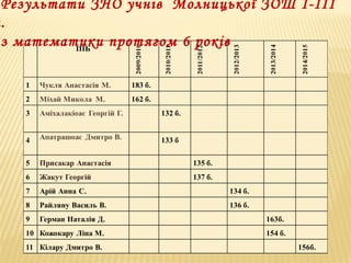 Результати ЗНО учнів Молницької ЗОШ І-ІІІ
.
з математики протягом 6 років
 