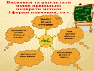УЧЕНЬ
с
працює з
більшим
ентузіазмом
бачить
результат і
якість своєї
діяльності
виявляє інтерес
до вивчення
предмета
досягає високий
рівень навчання
спрямований на
розвиток
пізнавальної
активності
 