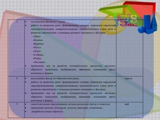 .
3  составление фигур из 7 танов;
 работа по развитию речи: формирование словаря, коррекция нарушений
звукопроизношения, совершенствование грамматического строя речи и
развитие связной речи с помощью речевого материала к фигурам
«Заяц»
«Кошка»
«Курица»
«Петух
«Лиса»
«Собака»
«Рыба»
«Лягушка»
 проведение игр на развитие познавательных процессов: наглядно-
образного мышления, воображения, внимания, понимания цвета,
величины и формы.
март
4  воссоздание фигур по образцам-контурам;
 работа по развитию речи: формирование словаря, коррекция нарушений
звукопроизношения, совершенствование грамматического строя речи и
развитие связной речи с помощью речевого материала к фигурам;
 проведение игр на развитие познавательных процессов: наглядно-
образного мышления, воображения, внимания, понимания цвета,
величины и формы.
апрель
5  самостоятельное придумывание детьми различных фигур и сюжетов;
 проведение детских конкурсов, досугов, викторин, олимпиады
 разработка новых образцов.
май
 