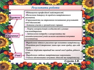 Результати роботи
Учитель
Підвищення професійної майстерності.
Посилення інтересу до проблем патріотичного
виховання.
Спрямованість на отримання позитивних результатів
своєї діяльності.
Активна участь в громадських справах.
Учні
Вироблення чіткого уявлення про поняття патріотизму.
Розуміння ролі історичних знань про свою країну, про свій
народ.
Уміння зберігати традиції та звичаї своєї країни, рідного
краю.
Вироблення стійких патріотичних переконань.
Уміння відстоювати почуття гідності та патріотизму.
Співпраця
Творча самореалізація особистості в умовах
взаємопідтримки.
Задоволення потреби в саморозвитку та
самовдосконаленні учнів шляхом виховання почуття
колективізму.
Середа І.В.
 