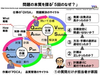問題の本質を探る「５回のなぜ？」
http://www.teoria.co.jp
copyright (C) Hidetoshi Ikeda All rights reserved
作業の「ＰＤＣＡ」 品質管理のサイクル
Ｖｉｓｉｏｎ
ＳｏｌｕｔｉｏｎＡｃｔｉｏｎ
Ｑｕｅｓｔｉｏｎ ＱＶＳＡ
仕事
意志決定
ＤｏＣｈｅｃｋ
ＰｌａｎＡｃｔｉｏｎ ＰＤＣＡ
作業
品質管理
問い？目標
行動 解決策
対策 計画
検証 実行
Ｗｈａｔ
戦略
Ｈｏｗ
戦術
仕事の「ＱＶＳＡ」 問題解決のサイクル
知恵知恵・持論
ＤＢ
①
②
③
④
⑤ 発案・出発点は
良かったのか？
目標設定に
間違いはないか？
方法・手順の選択は
適切だったか？
計画は
正しかったのか？
計画通りに
実行できたのか？
①の質問だけが担当者が原因
 