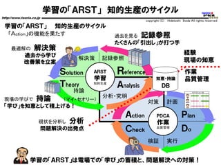 学習の「ＡＲＳＴ」 知的生産のサイクル
http://www.teoria.co.jp
copyright (C) Hidetoshi Ikeda All rights reserved
学習の「ＡＲＳＴ」は電場での「学び」の蓄積と、問題解決への対策！
学習の「ＡＲＳＴ」 知的生産のサイクル
「Ａｃｔｉｏｎ」の機能を果たす
ＤｏＣｈｅｃｋ
ＰｌａｎＡｃｔｉｏｎ ＰＤＣＡ
作業
品質管理
Ａnalysis
Ｒeference
Ｔheory
ＡＲＳＴ
学習
知的生産
対策 計画
検証 実行
分析・究明
解決策 記録参照
Ｓｏｌｕｔｉｏｎ
（マイ・セオリー）
持論
知恵知恵・持論
ＤＢ
経験
現場の知恵
作業
品質管理
過去を見る 記録参照
たくさんの「引出し」が打つ手
最適解の 解決策
過去から学び
改善策を立案
現場の学びで 持論
「学び」を知恵として積上げる！
現状を分析し 分析
問題解決の出発点
 