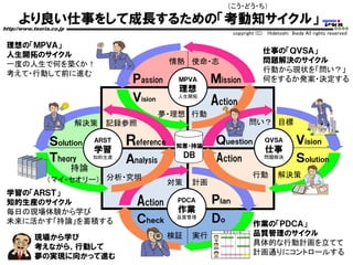 より良い仕事をして成長するための「考動知サイクル」
http://www.teoria.co.jp
copyright (C) Hidetoshi Ikeda All rights reserved
作業の「ＰＤＣＡ」
品質管理のサイクル
具体的な行動計画を立てて
計画通りにコントロールする
仕事の「ＱＶＳＡ」
問題解決のサイクル
行動から現状を「問い？」
何をするか発案・決定するＰassion
Ｖｉｓｉｏｎ
Ｍission
Action
Ｖｉｓｉｏｎ
ＳｏｌｕｔｉｏｎAction
Ｑｕｅｓｔｉｏｎ ＱＶＳＡ
仕事
問題解決
ＭＰＶＡ
理想
人生開拓
ＤｏＣｈｅｃｋ
ＰｌａｎAction ＰＤＣＡ
作業
品質管理
Ａnalysis
Ｒeference
Ｔheory
ＡＲＳＴ
学習
知的生産
夢・理想 行動
情熱 使命・志
問い？ 目標
行動 解決策
対策 計画
検証 実行
（マイ・セオリー） 分析・究明
解決策 記録参照
Ｓｏｌｕｔｉｏｎ
理想の「ＭＰＶＡ」
人生開拓のサイクル
一度の人生で何を築くか！
考えて・行動して前に進む
学習の「ＡＲＳＴ」
知的生産のサイクル
毎日の現場体験から学び
未来に活かす「持論」を蓄積する
知恵知恵・持論
ＤＢ
現場から学び
考えながら、行動して
夢の実現に向かって進む
持論
（こう・どう・ち）
 