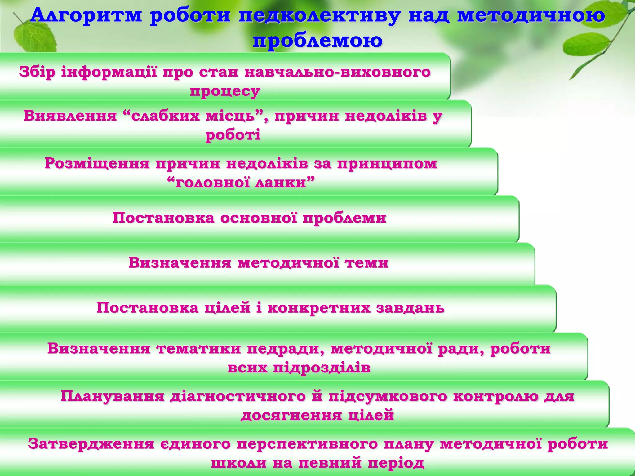 Збір інформації про стан навчально-виховного
процесу
Алгоритм роботи педколективу над методичною
проблемою
Виявлення “слабких місць”, причин недоліків у
роботі
Розміщення причин недоліків за принципом
“головної ланки”
Постановка основної проблеми
Визначення методичної теми
Постановка цілей і конкретних завдань
Визначення тематики педради, методичної ради, роботи
всих підрозділів
Планування діагностичного й підсумкового контролю для
досягнення цілей
Затвердження єдиного перспективного плану методичної роботи
школи на певний період
 