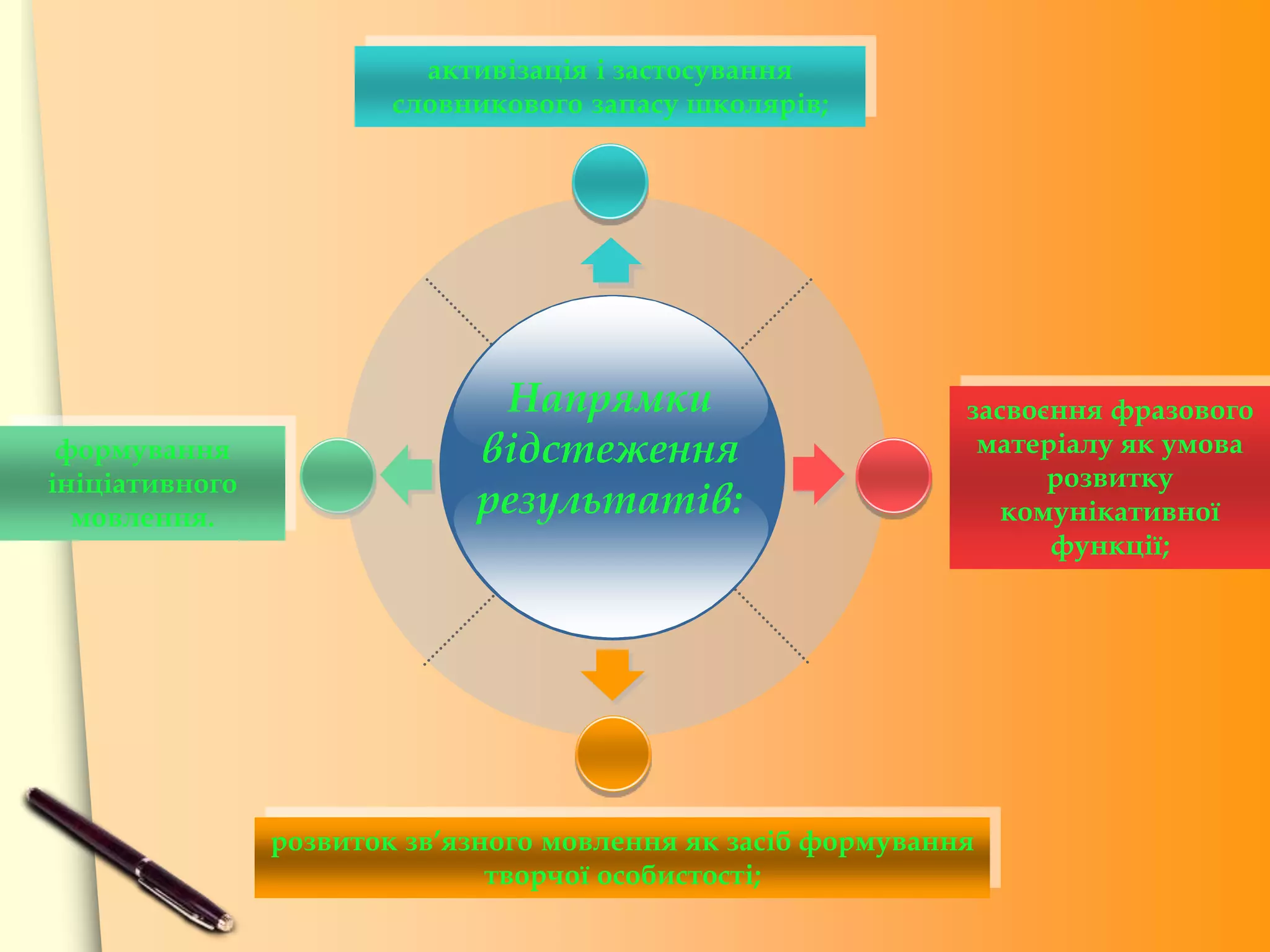 розвиток зв’язного мовлення як засіб формування
творчої особистості;
активізація і застосування
словникового запасу школярів;
засвоєння фразового
матеріалу як умова
розвитку
комунікативної
функції;
формування
ініціативного
мовлення.
Напрямки
відстеження
результатів:
 