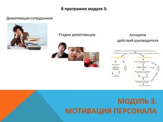 МОДУЛЬ 3.
МОТИВАЦИЯ ПЕРСОНАЛА
В программе модуля 3:
Демотивация сотрудников
Стадии демотивации Алгоритм
действий руководителя
 
