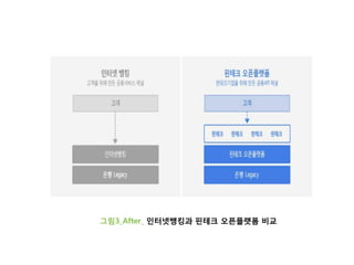 그림3_After_ 인터넷뱅킹과 핀테크 오픈플랫폼 비교
 