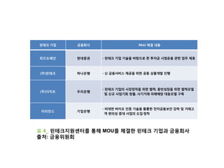 핀테크 기업 금융회사 MoU 체결 내용
위즈도메인 현대증권 - 핀테크 기업 기술을 바탕으로 한 투자금 시범운용 관련 업무 제휴
(주)핀테크 하나은행 - 신 금융서비스 제공을 위한 공동 상품개발 진행
(주)더치트 우리은행
- 핀테크 기업의 시장정착을 위한 협력, 동반성장을 위한 협력모델
및 신규 사업기회 창출, 사기거래 피해예방 대응모델 구축
이리언스 기업은행
- 비대면 바이오 인증 기술을 황룡한 전자금융보안 강하 및 거래고
객 편의성 증대 사업의 도입·정착
표 4_ 핀테크지원센터를 통해 MOU를 체결한 핀테크 기업과 금융회사
출처: 금융위원회
 