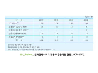 표1_ Before _ 전자결제서비스 제공 비금융기관 현황 (2009~2012)
 