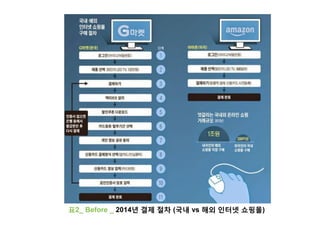 표2_ Before _ 2014년 결제 절차 (국내 vs 해외 인터넷 쇼핑몰)
 