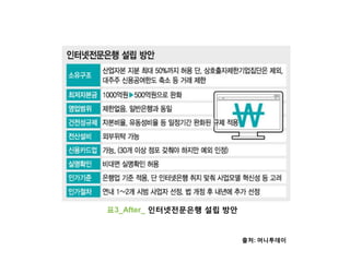 출처: 머니투데이
표3_After_ 인터넷전문은행 설립 방안
 