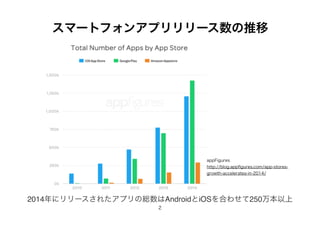 ީ`ȥե󥢥ץ`
2014˥`줿ץξtAndroidiOSϤ碌250
2
appFigures
http://blog.app?gures.com/app-stores-
growth-accelerates-in-2014/
 