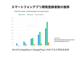 ީ`ȥե󥢥ץ_kh
2014AppStoreGooglePlay˼s67_kߵh
3
appFigures
http://blog.app?gures.com/app-stores-
growth-accelerates-in-2014/
 