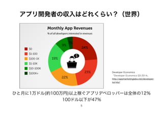 ץ_kߤ΅Ϥɤ줯餤磩
Ҥ¤1ɥ(s100)ϼڤץǥ٥åѩ`ȫ12
100ɥ¤47%
5
Developer Economics
Developer Economics Q3 2014
http://appmarketinglabo.net/developer-
survey/
 