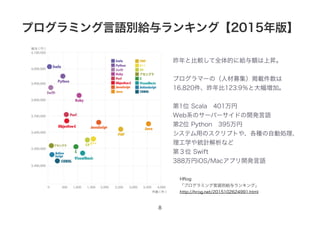 ץߥZeo󥭥󥰡2015桿
ȱ^ȫĤ˽o~ϕN
ץީ`Σ˲ļd
16,820123.9ȴӡ
1λ Scala?401
WebϵΥ`Щ`ɤ_kZ
2λ Python?395
ƥäΥץȤ䡢NԄӄI
ѧyӋʤ
ڣλ Swift
388iOS/Macץ_kZ
8
HRog
ץߥZeo󥭥󥰡
http://hrog.net/2015102624991.html
 