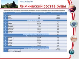 11
НПК Экология
Химический состав руды
№ пп Компоненты Среднее содержание в сухой руде Извлекаемые запасы (тонн)
1. Медь 2% 10000
2. Цинк 6% 30000
3. Железо 20% 100000
Металлы группы лантаноидов
1. Лантан 23 г/тн 11,5
2. Цезий 63 г/тн 31,5
3. Диспрозий 13 г/тн 6,5
4. Иттербий 7 г/тн 3,5
5. Гадолиний 13,6 г/тн 6,8
6. Европий 18 г/тн 9,0
7. Неодим 55 г/тн 67,5
8. Эрбий 6 г/тн 3,0
Всего извлекаемых запасов группы лантаноидов 99,3
Другие редко-земельные металлы
1. Иттрий 90 г/тн 45
2. Цирконий 22 г/тн 11
3. Теллур 90 г/тн 45
4. Кадмий 38 г/тн 19
5. Индий 5 г/тн 2,5
6. Висмут 7,1 г/тн 3,6
Всего извлекаемых запасов РЗМ 126,1
Всего извлекаемых запасов РЗМ+лантаноиды 225,4
1. Вяжущий остаток (гипс)
SiO2, CaCO3, CaSO4, Al2O3
70% 750000
Химический состав сухой медно-цинковой руды Ильчевского пруда-отстойника и весовое содержание металлов в ней
 