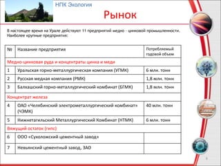 Рынок
6
В настоящее время на Урале действуют 11 предприятий медно – цинковой промышленности.
Наиболее крупные предприятия:
№ Название предприятия Потребляемый
годовой объем
Медно-цинковая руда и концентраты цинка и меди
1 Уральская горно-металлургическая компания (УГМК) 6 млн. тонн
2 Русская медная компания (РМК) 1,8 млн. тонн
3 Балхашский горно-металлургический комбинат (БГМК) 1,8 млн. тонн
Концентрат железа
4 ОАО «Челябинский электрометаллургический комбинат»
(ЧЭМК)
40 млн. тонн
5 Нижнетагильский Металлургический Комбинат (НТМК) 6 млн. тонн
Вяжущий остаток (гипс)
6 ООО «Сухоложский цементный завод»
7 Невьянский цементный завод, ЗАО
НПК Экология
 