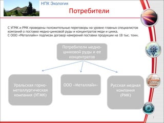 Потребители
7
Потребители медно-
цинковой руды и ее
концентратов
Русская медная
компания
(РМК)
ООО «Металлайн»Уральская горно-
металлургическая
компания (УГМК)
НПК Экология
С УГМК и РМК проведены положительные переговоры на уровне главных специалистов
компаний о поставке медно-цинковой руды и концентратов меди и цинка.
С ООО «Металлайн» подписан договор намерений поставки продукции на 18 тыс. тонн.
 