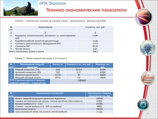 8
НПК Экология
Технико-экономические показатели
Таблица 1 – Капитальные вложения на создание опытно – промышленного производства (ОПП)
Таблица 2- Объём товарной продукции и её стоимость
№
п/п
Наименование товарной
продукции
Кол-во, тн. Стоимость 1 тн., тыс. руб. Величина, тыс.
руб.
1 Медный концентрат, 25% 1620 25,313 41000
2 Цинковый концентрат, 28% 7455 5,37 40000
3 Железооксидный пигмат 22710 40 90800
4 Вяжущий гипсовый остаток 20715 0,9 18640
ИТОГО (валовая выручка от продажи
товарной продукции – концентратов)
190440
№
п/п
Наименование Стоимость, млн. руб.
1 2 3
1 Разработка технологического регламента на проектирование
ОПП
1,244
2 Разработка рабочей проектной документации 12,44
3 Стоимость технологического оборудования ОПП 117,3
4 Стоимость СМР 35,19
5 Прочие затраты 3,05
Итого: капитальные затраты в целом 196,5
№
п/п
Наименование показателей Производство товарных
концентратов тыс. руб.
1 Выпуск товарной продукции в денежном выражении 190440
2 Годовые эксплуатационные затраты (полная расчётная себестоимость) 67859
3 Валовая прибыль (п.1. – п.2.) 122581
4 Условно – чистая прибыль (п.3. -20% на прибыль) 98065
5 Капитальные затраты 196500
6 Срок окупаемости затрат (по условно- чистой прибыли) 2 года
 