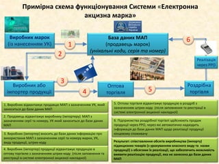 Примірна схема функціонування Системи «Електронна
акцизна марка»
Виробник марок
(із нанесенням УК)
Виробник або
імпортер продукції
Оптова
торгівля
Роздрібна
торгівля
База даних МАП
(продавець марок)
(унікальні коди, серія та номер)
1. Виробник відвантажує продавцю МАП з зазначенням УК, який
заноситься до бази даних МАП
1
2. Продавець відвантажує виробнику (імпортеру) МАП з
зазначенням серії та номеру, УК який заноситься до бази даних
МАП
3. Виробник (імпортер) вносить до бази даних інформацію про
використання МАП з зазначенням серії та номеру марки, УК,
виду продукції, штрих-коду
4. Виробник (імпортер) продукції відвантажує продукцію в
оптову торгівлю з зазначенням штрих-коду (після заповнення та
реєстрації в системі електронної акцизної накладної)
4 5
5. Оптова торгівля відвантажує продукцію в роздріб з
зазначенням штрих-коду (після заповнення та реєстрації в
системі електронної акцизної накладної)
6. Підприємства роздрібної торгівлі здійснюють продаж
продукції через РРО, через які автоматично надходить
інформація до бази даних МАП щодо реалізації продукції
кінцевому споживачу
Реалізація
через РРО
6
2
3
Результат: співставлення обсягів виробництва (імпорту)
підакцизних товарів (з урахуванням власного виду та назви
продукції) з обсягами їх реалізації, що забезпечить можливість
виявити реалізацію продукції, яка не занесена до бази даних
МАП
 