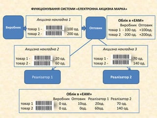 ФУНКЦІОНУВАННЯ СИСТЕМИ «ЕЛЕКТРОННА АКЦИЗНА МАРКА»
Виробник Оптовик
Акцизна накладна 1
товар 1 - 100 од.
товар 2 - 200 од.
Облік в «ЕАМ»
Виробник Оптовик
товар 1 - 100 од. +100од.
товар 2 -200 од. +200од.
Реалізатор 1 Реалізатор 2
Акцизна накладна 2
товар 1 - 20 од.
товар 2 - 60 од.
Акцизна накладна 3
товар 1 - 70 од.
товар 2 - 140 од.
Облік в «ЕАМ»
Виробник Оптовик Реалізатор 1 Реалізатор 2
товар 1 0 од. 10од. 20од. 70 од.
товар 2 0 од. 0од. 60од. 140 од.
 