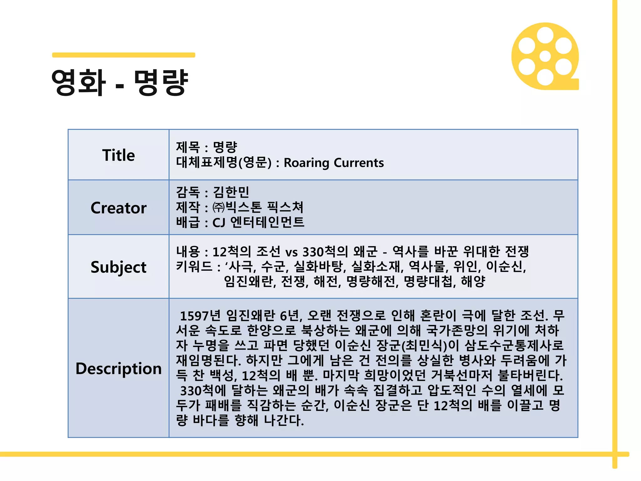 영화 - 명량
Title
제목 : 명량
대체표제명(영문) : Roaring Currents
Creator
감독 : 김한민
제작 : ㈜빅스톤 픽스쳐
배급 : CJ 엔터테인먼트
Subject
내용 : 12척의 조선 vs 330척의 왜군 - 역사를 바꾼 위대한 전쟁
키워드 : ‘사극, 수군, 실화바탕, 실화소재, 역사물, 위인, 이순신,
임진왜란, 전쟁, 해전, 명량해전, 명량대첩, 해양
Description
1597년 임진왜란 6년, 오랜 전쟁으로 인해 혼란이 극에 달한 조선. 무
서운 속도로 한양으로 북상하는 왜군에 의해 국가존망의 위기에 처하
자 누명을 쓰고 파면 당했던 이순신 장군(최민식)이 삼도수군통제사로
재임명된다. 하지만 그에게 남은 건 전의를 상실한 병사와 두려움에 가
득 찬 백성, 12척의 배 뿐. 마지막 희망이었던 거북선마저 불타버린다.
330척에 달하는 왜군의 배가 속속 집결하고 압도적인 수의 열세에 모
두가 패배를 직감하는 순간, 이순신 장군은 단 12척의 배를 이끌고 명
량 바다를 향해 나간다.
 