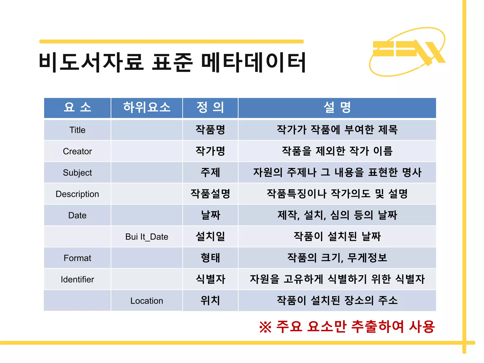 비도서자료 표준 메타데이터
요 소 하위요소 정 의 설 명
Title 작품명 작가가 작품에 부여한 제목
Creator 작가명 작품을 제외한 작가 이름
Subject 주제 자원의 주제나 그 내용을 표현한 명사
Description 작품설명 작품특징이나 작가의도 및 설명
Date 날짜 제작, 설치, 심의 등의 날짜
Bui It_Date 설치일 작품이 설치된 날짜
Format 형태 작품의 크기, 무게정보
Identifier 식별자 자원을 고유하게 식별하기 위한 식별자
Location 위치 작품이 설치된 장소의 주소
※ 주요 요소만 추출하여 사용
 