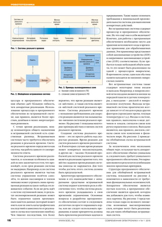 Робототехника
16 www.soel.ru современная электроника ◆ № 1 2015
Приложение
Приложение
Драйверы
устройств
Операционная
система реального
времени
Стек
сети
Драйверы
устройств
Аппаратное
обеспечение
Аппаратное
обеспечение
а б
Память
Входы ВыходыПроцессор
Системы не
реального
времени
Мягкое
реальное
время
Жёсткое
реальное
время
Электронный
двигатель
Потоковое
видео
Интерфейс
пользователя
Компьютерное
моделирование
АвтопилотТелекомму-
никации
Круиз-
контроль
цессора и программного обеспече-
ния обычно даёт бо′льшую гибкость,
чем аппаратная реализация. Исполь-
зование процессора и программного
обеспечения во встраиваемой систе-
ме, как правило, является более про-
стым, дешёвым и менее энергозатрат-
ным решением.
С точки зрения реализации, меж-
ду компьютером общего назначения
и встраиваемой системой есть суще-
ственная разница. Встраиваемым
системам часто требуется обеспечить
реакцию в реальном времени. Систе-
ма реального времени определяется как
система, чья работа зависит от своевре-
менности ответа.
Системы реального времени разли-
чаются, и основная особенность каж-
дой из них заключается в том, что про-
изойдёт, если срок реакции системы
не выдержан. Например, если система
реального времени является частью
системы управления полётом само-
лёта, то жизни пассажиров и членов
экипажа может угрожать лишь пропу-
щенная реакция на какое-нибудь отсле-
живаемое событие. Если же речь идёт
о системе спутниковой связи, то резуль-
тат несвоевременной реакции может
быть ограничен одним пропущен-
ным пакетом данных (который может
иметь или не иметь катастрофических
последствий в зависимости от реализа-
ции и схемы восстановления ошибок).
Чем тяжелее последствия, тем более
вероятно, что время реакции являет-
ся «жёстким», и такая система являет-
ся «жёсткой системой реального вре-
мени». Системы реального времени
с меньшими требованиями для скоро-
сти реакции являются так называемы-
ми «мягкими системами реального вре-
мени». На рисунке 1 показаны некото-
рые примеры жёстких и мягких систем
реального времени.
Создание системы реального вре-
мени – это не просто работа над ско-
ростью реакции. Время реакции для
систем реального времени различает-
ся. В некоторых случаях время реакции
может измеряться миллисекундами,
в других же – часами. Основной про-
блемой для системы реального времени
является реализация гарантии того, что
жёстко заданное время реакции систе-
мы никогда не нарушается. Для того
чтобы достичь этого, система должна
быть предсказуемой.
Архитектура программного обеспе-
чения и его взаимодействие с аппа-
ратными средствами встраиваемой
системы играют ключевую роль в обе-
спечении того, чтобы системы реаль-
ного времени укладывались в свои
временны′ е ограничения. Основные
вопросы в разработке программно-
го обеспечения состоят в следующем:
достаточно ли просто опрашивать пор-
ты, или же следует использовать пре-
рывания, и какие приоритеты должны
быть присвоены различным задачам и
прерываниям. Также важно понимать
требования к минимальной произво-
дительности системы для выполнения
конкретных действий.
Все встраиваемые системы содержат
процессор и программное обеспече-
ние. Но что ещё они в себя включают?
Конечно, для работы с программным
обеспечением необходимо место для
хранения исполняемого кода и времен-
ное хранилище для обрабатываемых
данных. Эти хранилища представляют
собой запоминающее устройство (ПЗУ)
и оперативное запоминающее устрой-
ство (ОЗУ) соответственно. Если тре-
буется только небольшой объём памя-
ти, то это может быть реализовано на
одной с процессором микросхеме.
В противном случае, один или оба типа
памяти находятся во внешних микро-
схемах памяти.
Все встраиваемые системы также
содержат некоторые типы входов
и выходов. Например, в микроволно-
вой печи входами являются кнопки на
передней панели и датчик температу-
ры, а выходами – дисплей и микро-
волновое излучение. Выходы встра-
иваемой системы практически всег-
да зависят от её входов и ряда других
факторов (прошедшее время, текущая
температура и т.д.). Входы в системе,
как правило, выполнены в виде дат-
чиков и зондов, сигналов связи или
ручек управления и кнопок. Выходами
являются, как правило, дисплеи, сиг-
налы связи или изменения в физи-
ческом мире. На рисунке 2 приведе-
на обобщённая схема встраиваемой
системы.
За исключением этих нескольких
общих черт, остальная часть аппарат-
ного обеспечения обычно уникальна
и, следовательно, требует уникального
программного обеспечения. Эти вариа-
ции являются результатом комбинации
многих проектных критериев.
Структура программного обеспече-
ния для обобщённой встраиваемой
системы, показанной на рисунке 2,
изменяется в зависимости от требуе-
мых функциональных возможностей.
Аппаратное обеспечение является
пустым холстом, а программное обе-
спечение является краской, которую
мы добавляем для того, чтобы появи-
лась картина. На рисунке 3 представ-
лена только пара из великого множе-
ства возможных высокоуровневых
схем, которые могут быть реализова-
ны для таких обобщённых встраивае-
мых систем.
Рис. 1. Системы реального времени
Рис. 2. Обобщённая встраиваемая система
Рис. 3. Примеры высокоуровневых схем
а – базовая схема встроенного ПО;
б – сложная схема встроенного ПО
 