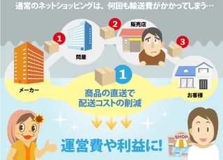 お客様
メーカー
問屋
販売店
運営費や利益に！
商品の直送で
配送コストの削減
1
1
3
2
通常のネットショッピングは、何回も輸送費がかかってしまう…
 