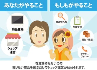 アフター
フォロー
在庫管理
梱包・発送
あなたがやること もしもがやること
商品登録
ショップ
運営
商品仕入れ
在庫を持たないので
売りたい商品を選ぶだけでショップ運営が始められます。
 