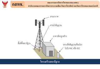 กสทช. คณะกรรมการกิจการโทรคมนาคม (กทค.)
สานักงานคณะกรรมการกิจการกระจายเสียง กิจการโทรทัศน์ และกิจการโทรคมนาคมแห่งชาติ
RNC BSC
โครงสร้างสถานีฐาน
 