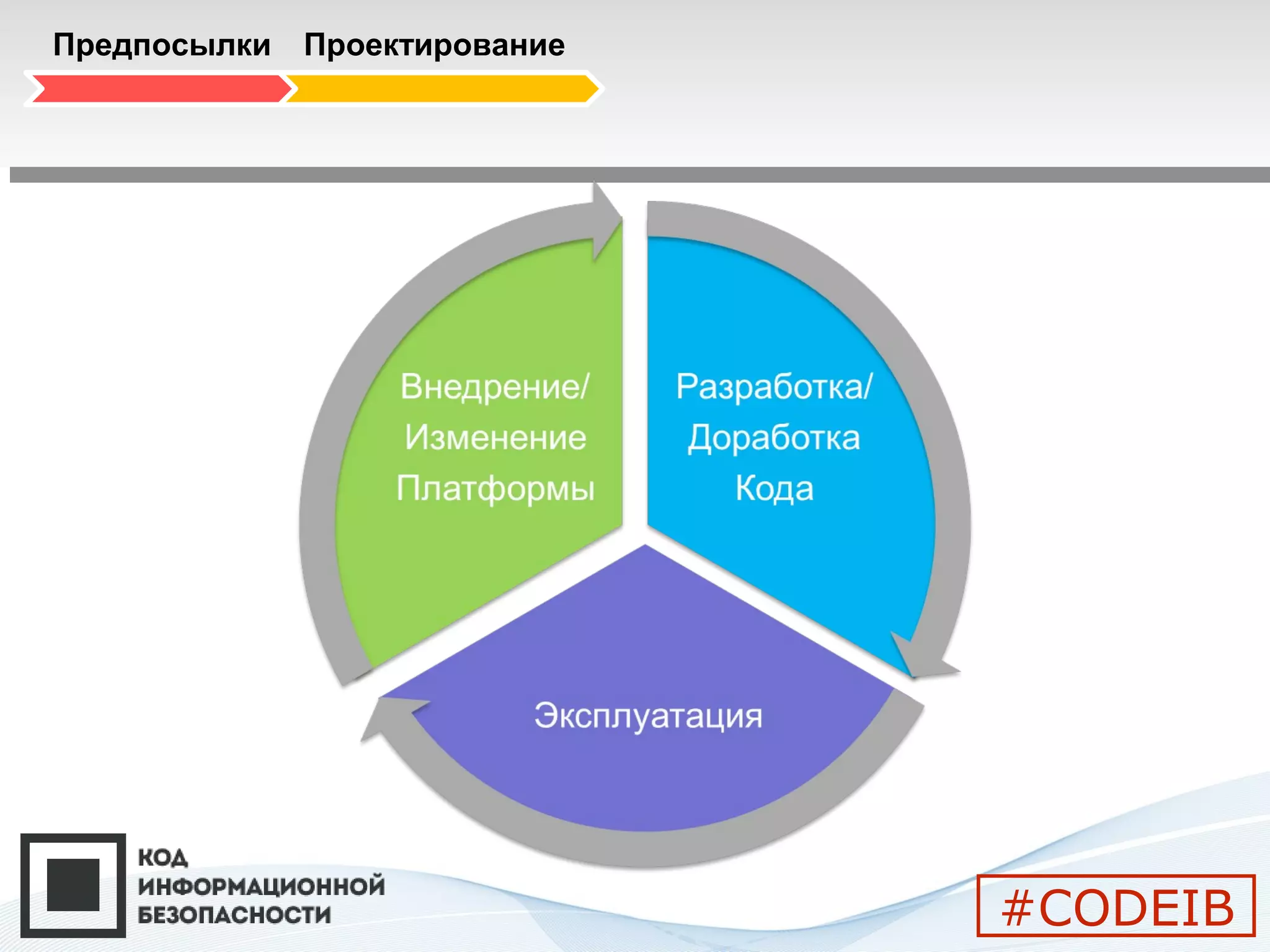 Предпосылки Проектирование
#CODEIB
 