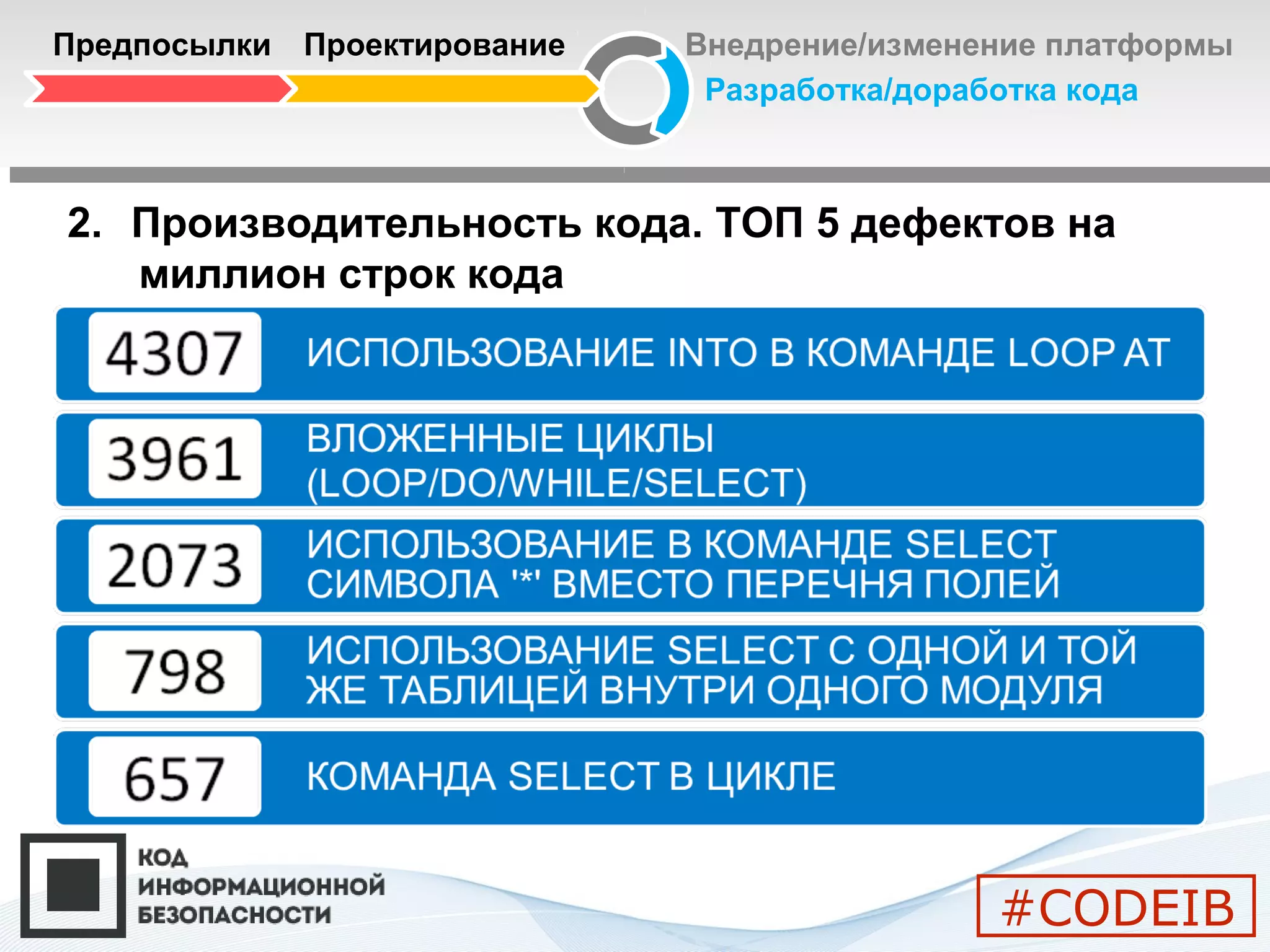Разработка/доработка кода
Предпосылки Проектирование Внедрение/изменение платформы
2. Производительность кода. ТОП 5 дефектов на
миллион строк кода
#CODEIB
 