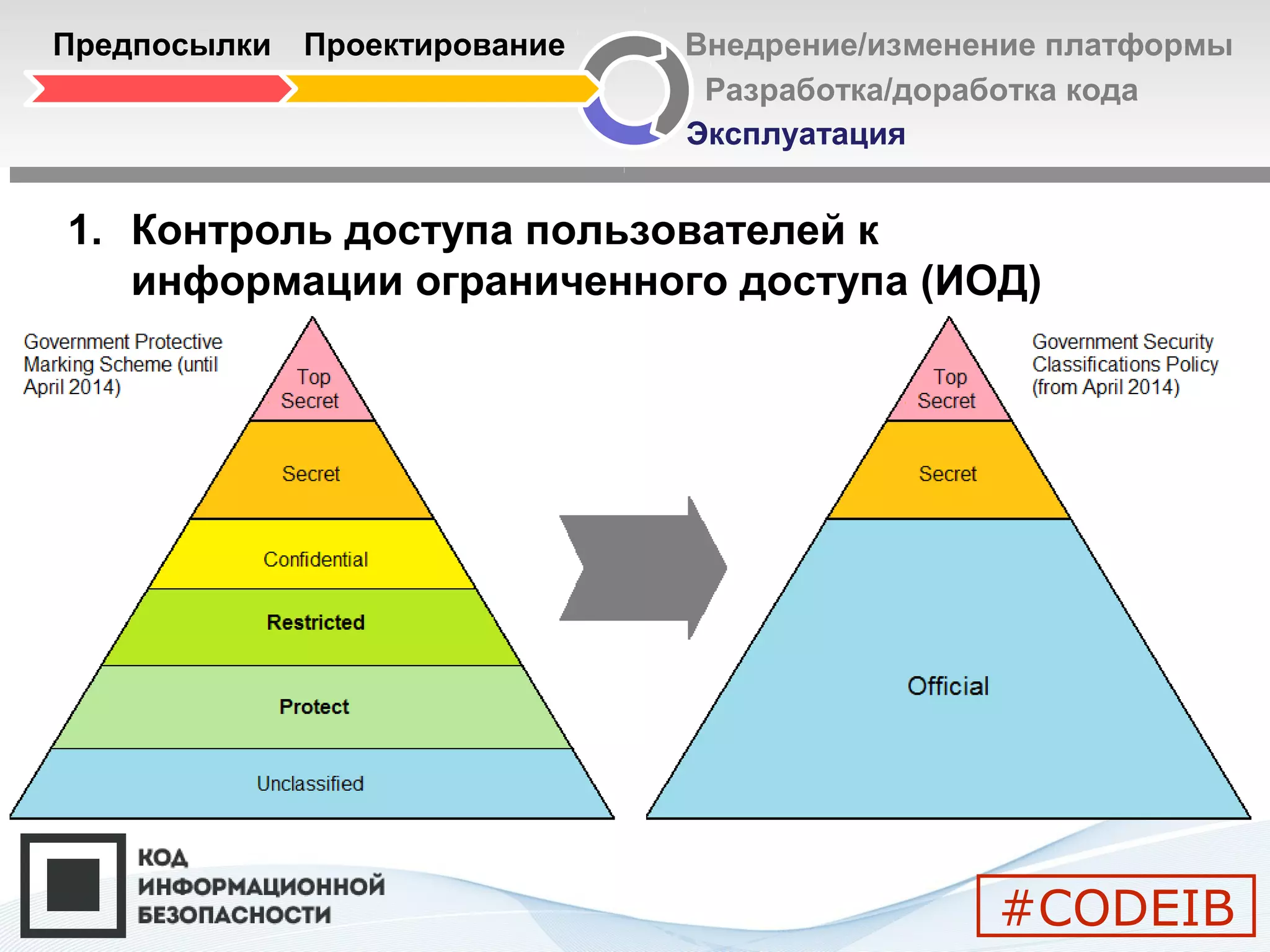 Разработка/доработка кода
Эксплуатация
Предпосылки Проектирование Внедрение/изменение платформы
1. Контроль доступа пользователей к
информации ограниченного доступа (ИОД)
#CODEIB
 