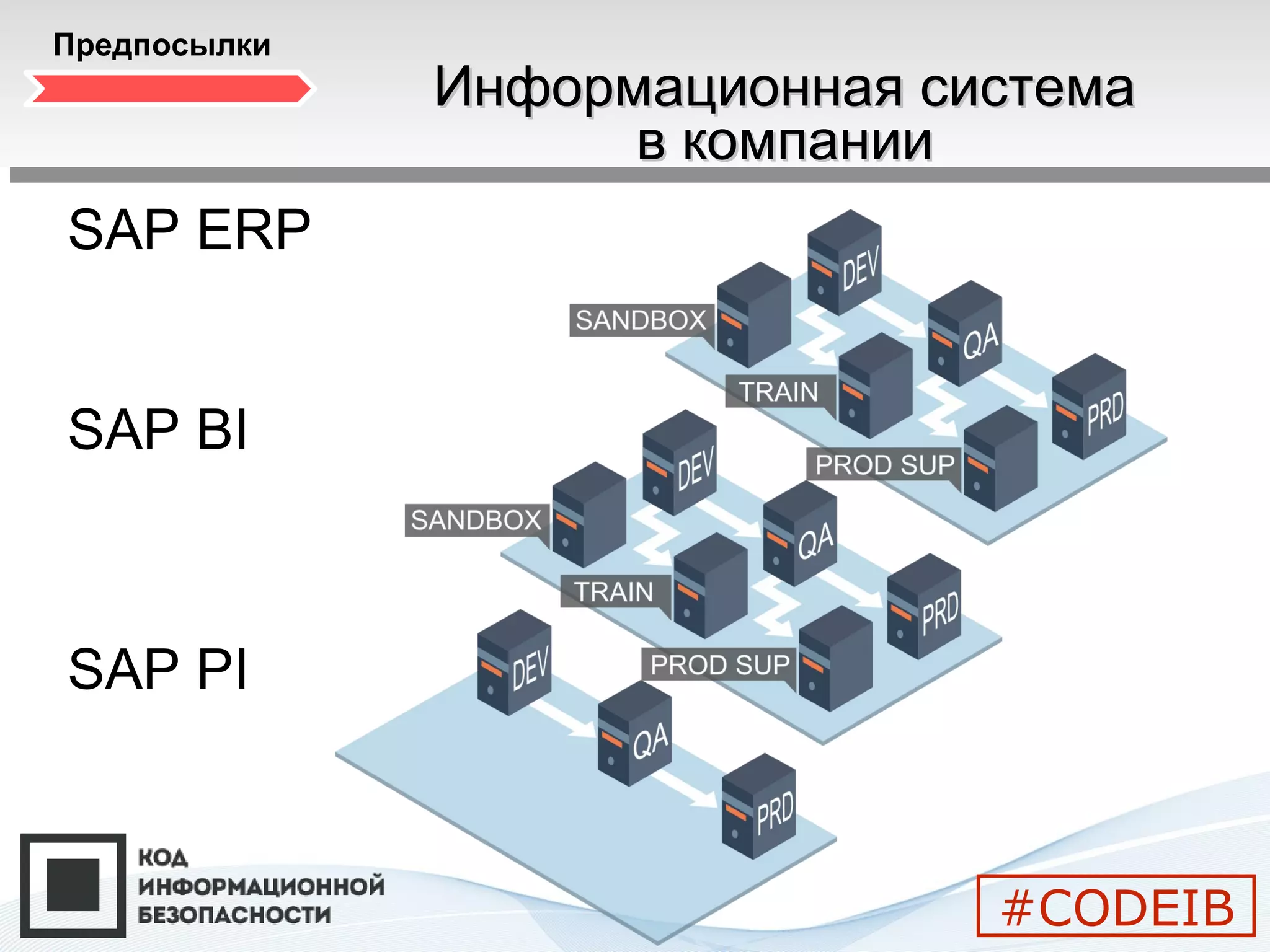 Трехзонный системный ландшафт. Теория
SAP ERP
Предпосылки
SAP PI
SAP BI
Информационная системаИнформационная система
в компаниив компании
#CODEIB
 