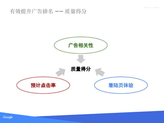 Proprietary + Confidential
有效提升广告排名 —— 质量得分
预计点击率
广告相关性
着陆页体验
质量得分
 