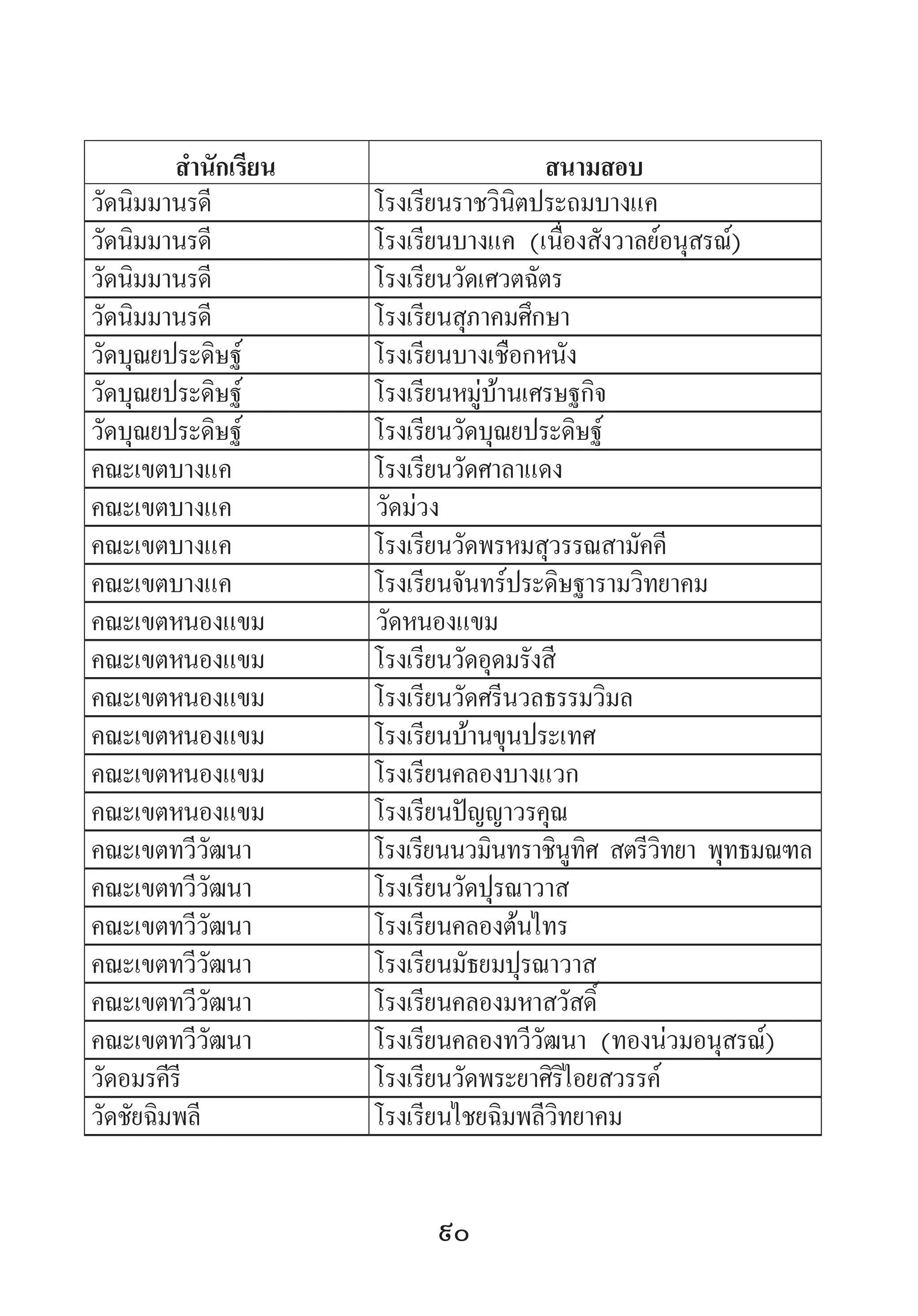 90
ส�ำนักเรียน สนามสอบ
วัดนิมมานรดี โรงเรียนราชวินิตประถมบางแค
วัดนิมมานรดี โรงเรียนบางแค (เนื่องสังวาลย์อนุสรณ์)
วัดนิมมานรดี โรงเรียนวัดเศวตฉัตร
วัดนิมมานรดี โรงเรียนสุภาคมศึกษา
วัดบุณยประดิษฐ์ โรงเรียนบางเชือกหนัง
วัดบุณยประดิษฐ์ โรงเรียนหมู่บ้านเศรษฐกิจ
วัดบุณยประดิษฐ์ โรงเรียนวัดบุณยประดิษฐ์
คณะเขตบางแค โรงเรียนวัดศาลาแดง
คณะเขตบางแค วัดม่วง
คณะเขตบางแค โรงเรียนวัดพรหมสุวรรณสามัคคี
คณะเขตบางแค โรงเรียนจันทร์ประดิษฐารามวิทยาคม
คณะเขตหนองแขม วัดหนองแขม
คณะเขตหนองแขม โรงเรียนวัดอุดมรังสี
คณะเขตหนองแขม โรงเรียนวัดศรีนวลธรรมวิมล
คณะเขตหนองแขม โรงเรียนบ้านขุนประเทศ
คณะเขตหนองแขม โรงเรียนคลองบางแวก
คณะเขตหนองแขม โรงเรียนปัญญาวรคุณ
คณะเขตทวีวัฒนา โรงเรียนนวมินทราชินูทิศ สตรีวิทยา พุทธมณฑล
คณะเขตทวีวัฒนา โรงเรียนวัดปุรณาวาส
คณะเขตทวีวัฒนา โรงเรียนคลองต้นไทร
คณะเขตทวีวัฒนา โรงเรียนมัธยมปุรณาวาส
คณะเขตทวีวัฒนา โรงเรียนคลองมหาสวัสดิ์
คณะเขตทวีวัฒนา โรงเรียนคลองทวีวัฒนา (ทองน่วมอนุสรณ์)
วัดอมรคีรี โรงเรียนวัดพระยาศิริไอยสวรรค์
วัดชัยฉิมพลี โรงเรียนไชยฉิมพลีวิทยาคม
 