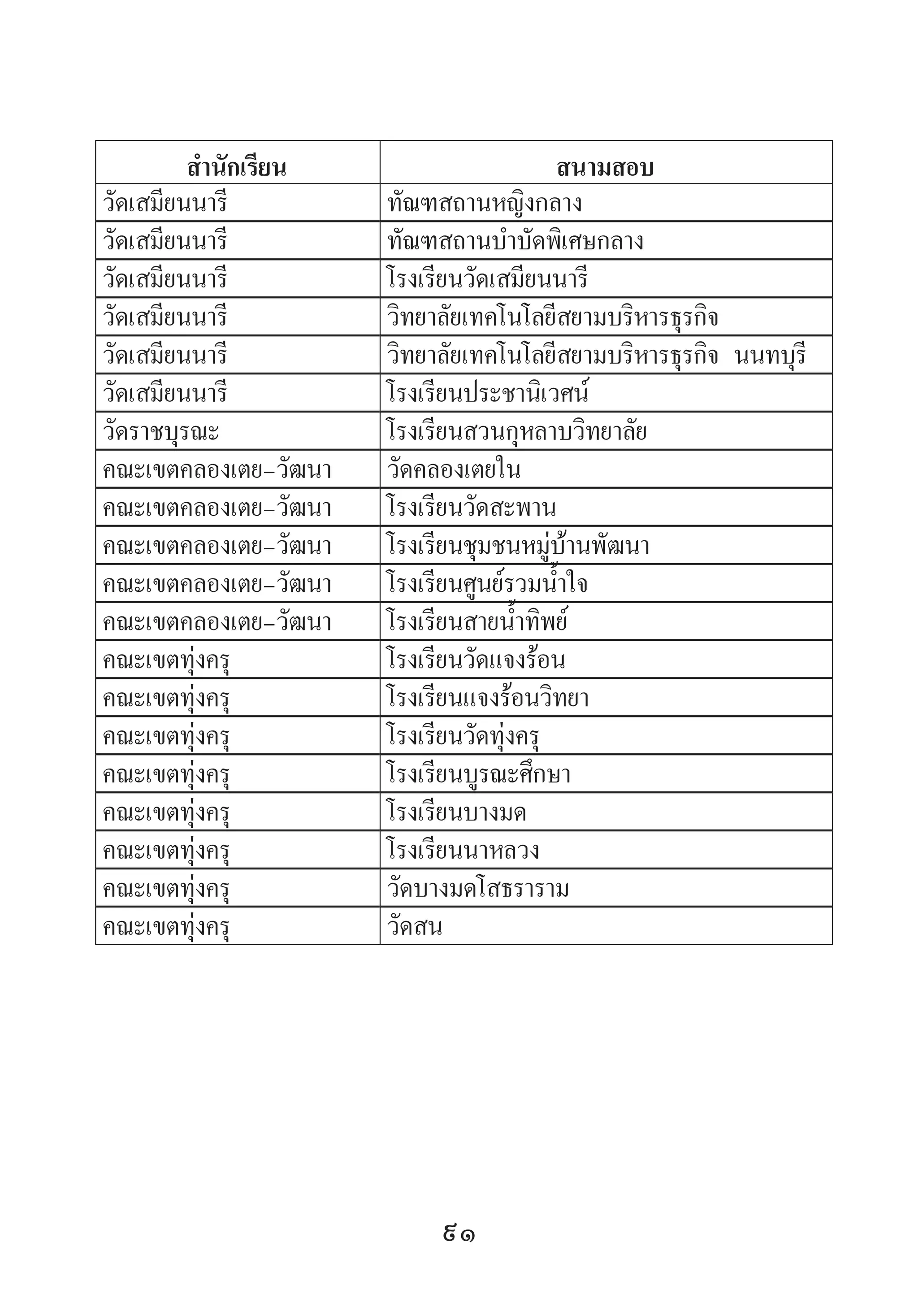 91
ส�ำนักเรียน สนามสอบ
วัดเสมียนนารี ทัณฑสถานหญิงกลาง
วัดเสมียนนารี ทัณฑสถานบ�ำบัดพิเศษกลาง
วัดเสมียนนารี โรงเรียนวัดเสมียนนารี
วัดเสมียนนารี วิทยาลัยเทคโนโลยีสยามบริหารธุรกิจ
วัดเสมียนนารี วิทยาลัยเทคโนโลยีสยามบริหารธุรกิจ นนทบุรี
วัดเสมียนนารี โรงเรียนประชานิเวศน์
วัดราชบุรณะ โรงเรียนสวนกุหลาบวิทยาลัย
คณะเขตคลองเตย-วัฒนา วัดคลองเตยใน
คณะเขตคลองเตย-วัฒนา โรงเรียนวัดสะพาน
คณะเขตคลองเตย-วัฒนา โรงเรียนชุมชนหมู่บ้านพัฒนา
คณะเขตคลองเตย-วัฒนา โรงเรียนศูนย์รวมน�้ำใจ
คณะเขตคลองเตย-วัฒนา โรงเรียนสายน�้ำทิพย์
คณะเขตทุ่งครุ โรงเรียนวัดแจงร้อน
คณะเขตทุ่งครุ โรงเรียนแจงร้อนวิทยา
คณะเขตทุ่งครุ โรงเรียนวัดทุ่งครุ
คณะเขตทุ่งครุ โรงเรียนบูรณะศึกษา
คณะเขตทุ่งครุ โรงเรียนบางมด
คณะเขตทุ่งครุ โรงเรียนนาหลวง
คณะเขตทุ่งครุ วัดบางมดโสธราราม
คณะเขตทุ่งครุ วัดสน
 